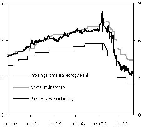 Figur 2.4 Styringsrenta frå Noregs Bank, tremånaders
 pengemarknadsrente og vekta utlånsrente frå bankane
 i prosent. Mai 2007 til mars 2009.