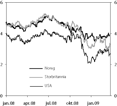 Figur 2.5 Effektiv rente på 10-årige statsobligasjonar
 i prosent. Januar 2008 til mars 2009.