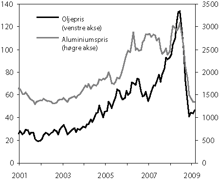 Figur 2.6 Utviklinga i råvareprisar (spotprisar). Gjennomsnittlige
 månadstal i US dollar per fat og US dollar per tonn. Januar
 2001 til mars 2009.