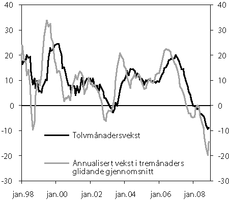 Figur 2.7 Bustadprisutviklinga i Noreg frå januar 1998 til januar
 2009. Tolvmånaders prisvekst i prosent og tremånaders
 glidande gjennomsnitt (annualisert prisvekst i prosent).