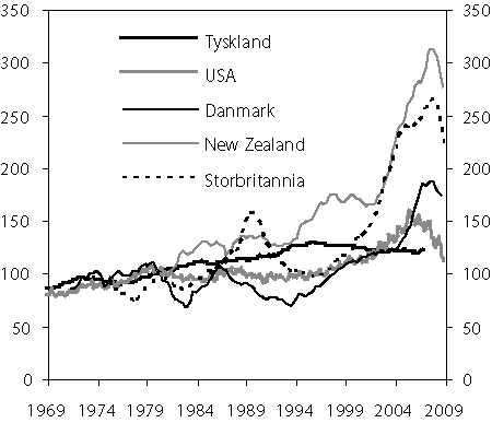 Figur 2.8 Bustadprisvekst deflatert med konsumprisveksten i ein del land
 frå 1969 til 2009. Januar 1980 = 100.