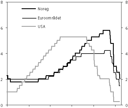 Figur 2.9 Styringsrenter i einskilde land frå januar 2004 til
 mars 2009.