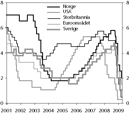 Figur 4.1 Styringsrenter i einskilde land. 1. januar 2001 – 26.
 mars 2009. Prosent.