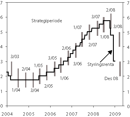 Figur 4.2 Intervall for styringsrenta ved utgangen av kvar strategiperiode
 og faktisk utvikling1. 
 2. januar 2004 – 31. desember 2008. Prosent.
