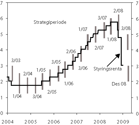 Figur 4.2 Intervall for styringsrenta ved utgangen av kvar strategiperiode
 og faktisk utvikling1. 
 2. januar 2004 – 31. desember 2008. Prosent.