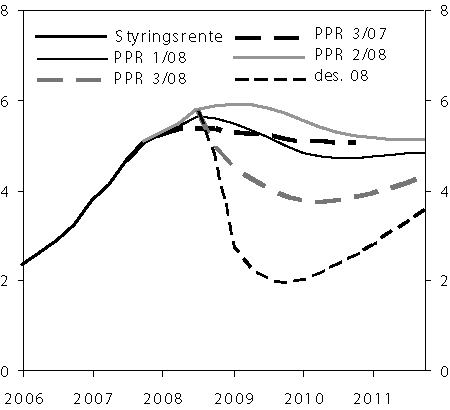 Figur 4.3 Styringsrente i referansebanane frå PPR 3/07,
 PPR 1/08, PPR 2/08, PPR 3/08 og desember 2008.
 1. kvartal 2006 – 4. kvartal 2011. 
 Prosent.