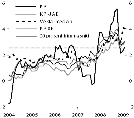 Figur 4.4 Konsumprisar1
 . Tolvmånadersvekst. Januar
 2004 – februar 2009. Prosent.