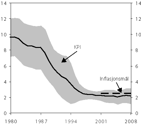 Figur 4.5 Inflasjon. Glidande 10 års gjennomsnitt1
  og
 variasjon2
  i KPI. 1980–2008. Prosent.