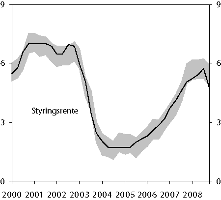 Figur 4.6 Styringsrente og renteutvikling som kjem ut frå Noregs
 Bank sitt gjennomsnittlege mønster i rentesetjinga1.
 1. kvartal 2000 – 4. kvartal 2008. Prosent.