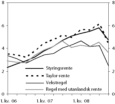 Figur 4.7 Styringsrente, Taylor-rente, vekstregel og regel med utanlandsk
 rente.1
  1. kvartal 2006 – 4. kvartal 2008. Prosent.