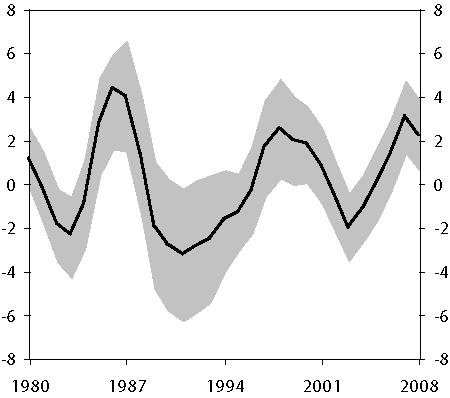 Figur 4.8 Anslag på produksjonsgap. Nivå1
  og variasjon2
 .
 1980–2008. Prosent.