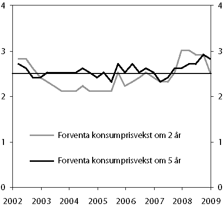 Figur 4.9 Forventa konsumprisvekst om to og fem år.1
  2.
 kvartal 2002 – 1. kvartal 2009. Prosent.
