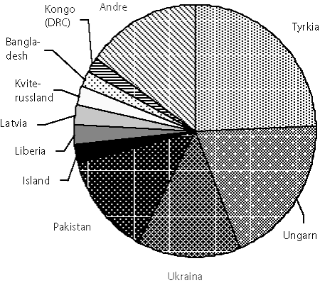 Figur 6.1 Dei største låntakarlanda i IMF ved utgangen
 av februar 2009. Millionar SDR.