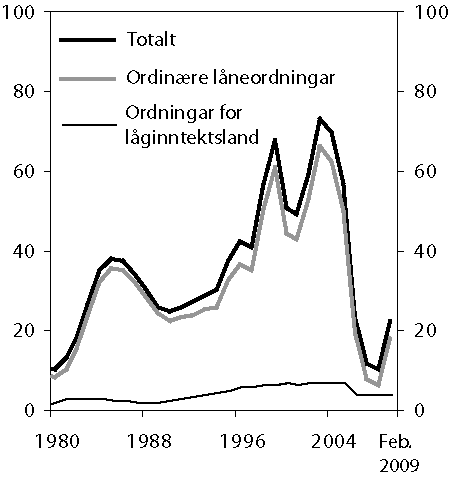 Figur 6.2 Utvikling i netto utlån frå IMF.