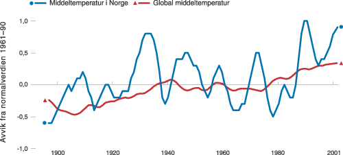Figur 10.1 Global middeltemperatur og middeltemperatur i Norge 1861–2001.
(Avvik fra normalverdien 1961–90)