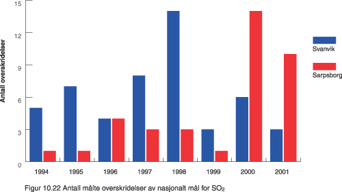 Figur 10.10 Antall målte overskridelser av nasjonalt mål
for SO2