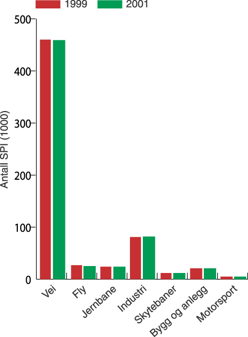 Figur 10.11 Utviklingen i støyplage 1999–2001
(i 1000 SPI)