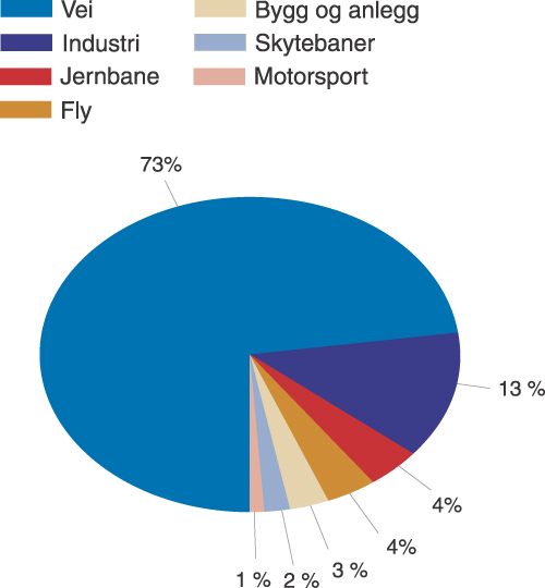 Figur 10.12 Andel støyplage fordelt på kilde. 2001 (i
støyplageindeks, SPI)