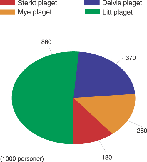 Figur 10.13 Støyplage fordelt på plagekategori. 2001.
 (i 1000 personer)