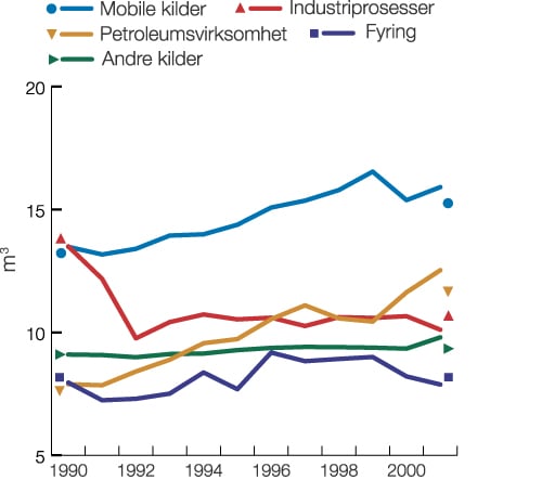 Figur 10.2 Utslipp av klimagasser i Norge fordelt på utslippskilde.
Mill. tonn CO2
-ekvivalenter. 1990–2001