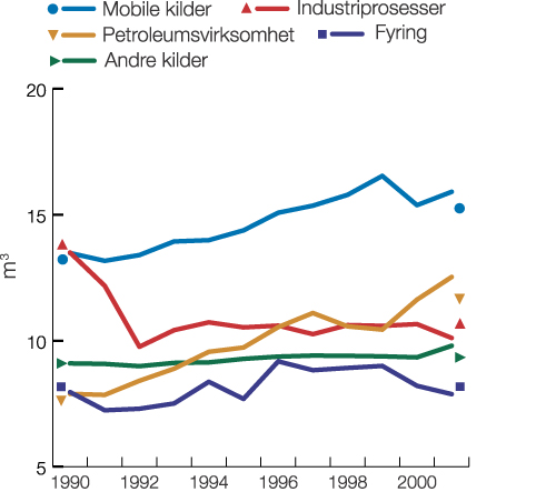 Figur 10.2 Utslipp av klimagasser i Norge fordelt på utslippskilde.
 Mill. tonn CO2
 -ekvivalenter. 1990–2001