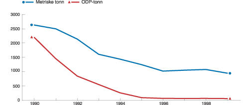 Figur 10.3 Import av ozonreduserende stoffer til Norge