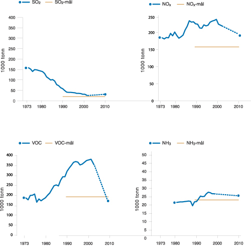 Figur 10.5 Utslipp og framskrivninger for SO2
, NOx
,
VOC, NH3