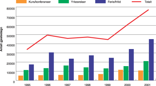 Figur 11.1 Antall gjestedøgn i Longyearbyen i månedene
 mars, april og mai
