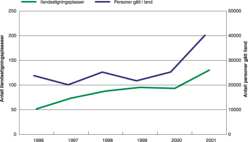 Figur 11.2 Utviklingen i antall turister som årlig går
i land på Svalbard, samt antall ilandstigningsplasser