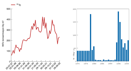 Figur 11.4 Tc-99 i blæretang ved Hillesøy i Troms og
totale utslipp av Tc-99 fra Sellafield