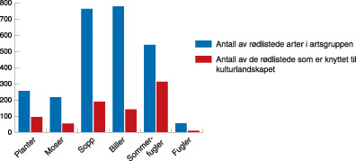 Figur 4.1 Antall rødlistede arter i artsgruppen som er knyttet
til kulturlandskapet