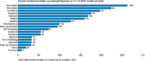 Figur 5.2 Framstilling av status i sikringsarbeidet