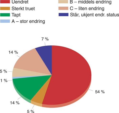 Figur 6.3 Eksempel på utviklingen for verneverdige bygninger