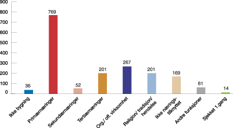 Figur 6.5 Oversikt over fredningsmassen og fordelingen på ulike
næringer