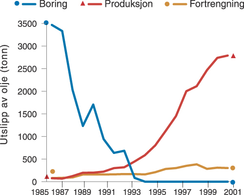 Figur 7.5 Operasjonelle utslipp av olje fra petroleumsvirksomheten på norsk
sokkel. Utviklingen i operasjonelle utslipp av olje med
borevæske, produsert vann og fortrengningsvann