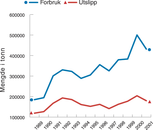 Figur 7.6 Forbruk og operasjonelle utslipp av kjemikalier fra petroleumsvirksomheten
på norsk sokkel