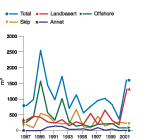 Figur 7.7 Akutte utslipp av olje