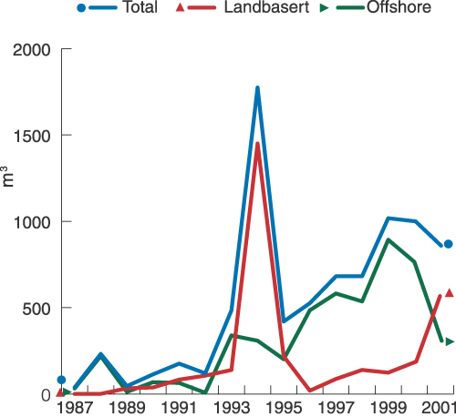 Figur 7.8 Akutte utslipp av kjemikalier