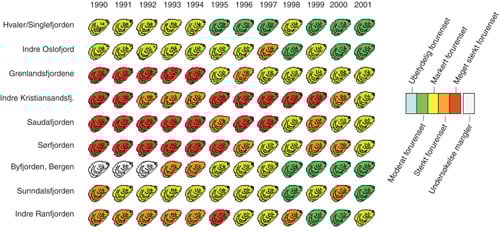 Figur 8.1 Miljøgifter i blåskjell langs norskekysten