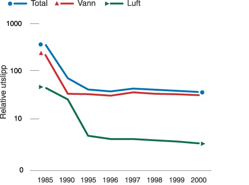 Figur 8.3 Utvikling i totalindeks for utslipp av kjemikalier på prioritetslisten
veiet etter farlighet for helse og miljø