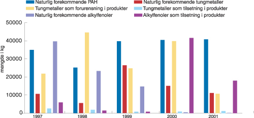 Figur 8.4 Utslipp av miljøfarlige stoffer på prioritetslisten
i petroleumsvirksomheten 1997–2001