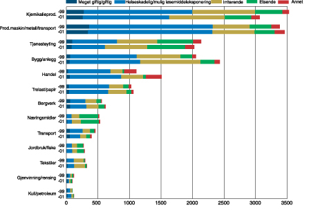 Figur 8.5 Antall produkter med helse- og miljøfarlige kjemikalier
registrert i ulike bransjer. Figuren viser antall produkter deklarert
i Produktregisteret i 1999 og 2001 fordelt på ulike fareklasser