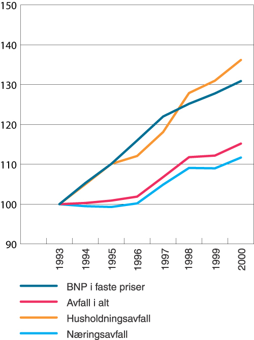 Figur 9.1 Utvikling i totale mengder avfall og BNP