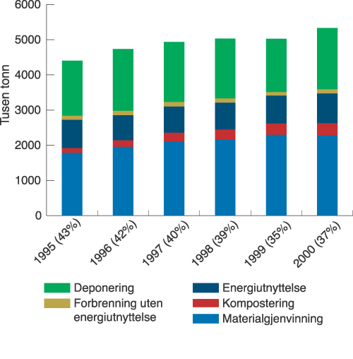 Figur 9.2 Utvikling i mengden avfall til gjenvinning og sluttbehandling
(husholdningsavfall)