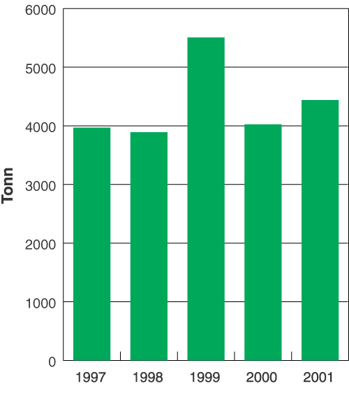 Figur 9.3 Farlig avfall eksportert for sluttbehandling