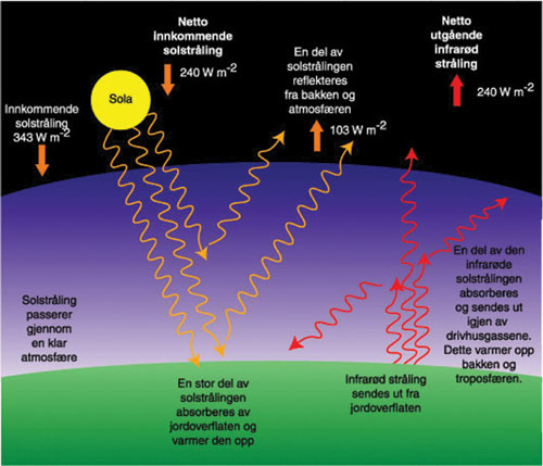 Figur 1.1 Den naturlige drivhuseffekten. (Wm-2
betyr watt
per kvadratmeter)