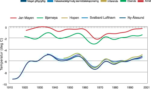 Figur 1.11 Årsmiddeltemperatur for norske arktiske stasjoner
(ºC)