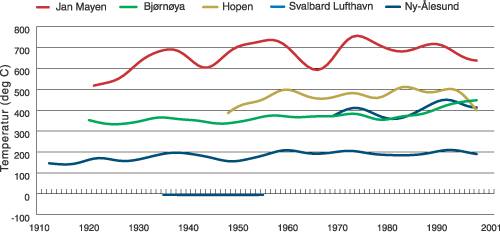 Figur 1.12 Årsnedbør for norske arktiske stasjoner