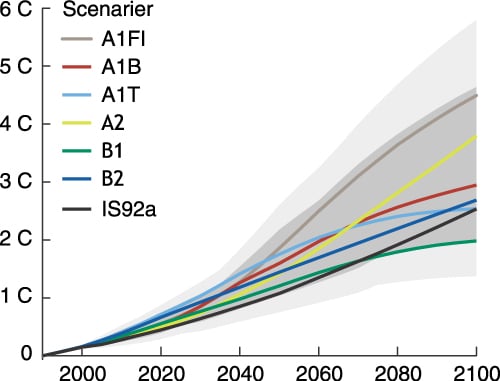 Figur 1.14 Framtidens globale temperatur beregnet ut fra IPCCs scenarier
for drivhusgasser. Grå skravering angir de 7 av IPCCs scenarier
som er simulert med komplette klimamodeller, mens hvit skravering
også omfatter enklere tilpasninger til alle 35 scena...