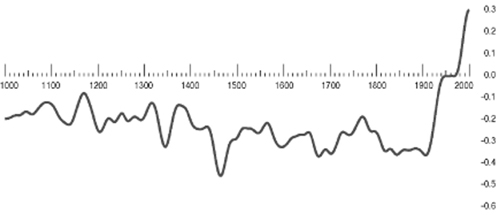 Figur 1.15 Denne kurven viser det beste anslag på hvordan den
50-årsmidlede temperaturen på den nordlige halvkule
har utviklet seg i tusenårsperioden 1000–2000.
Temperaturkurven er gitt som avvik fra gjennomsnittstemperatur for
perioden 1961–1990 (°C). ...